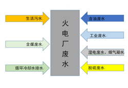 火電廠深度優(yōu)化用水